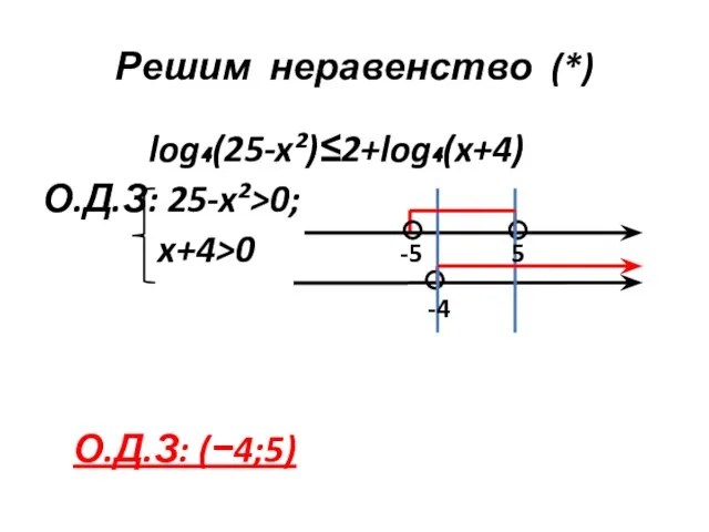 log₄(25-x²)≤2+log₄(x+4) О.Д.З: 25-x²>0; x+4>0 Решим неравенство (*) -4 -5 5 О.Д.З: (−4;5)