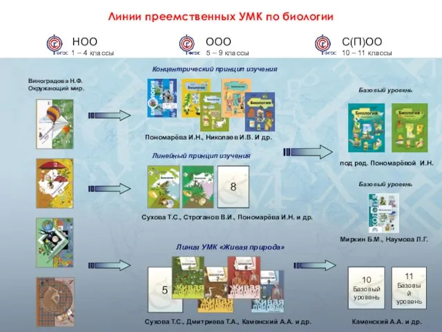 Линии преемственных УМК по биологии НОО 1 – 4 классы ООО