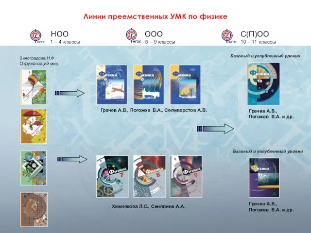 Линии преемственных УМК по физике НОО 1 – 4 классы ООО