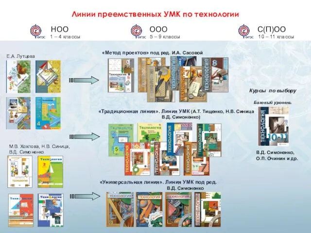 Линии преемственных УМК по технологии НОО 1 – 4 классы ООО