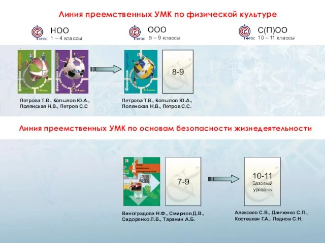 Линия преемственных УМК по основам безопасности жизнедеятельности НОО 1 – 4