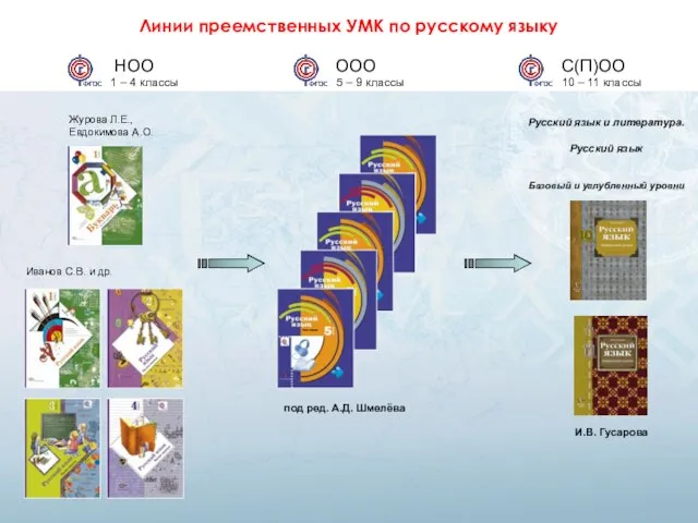 Линии преемственных УМК по русскому языку НОО 1 – 4 классы