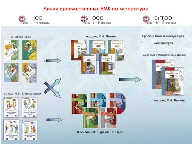 Линии преемственных УМК по литературе НОО 1 – 4 классы ООО