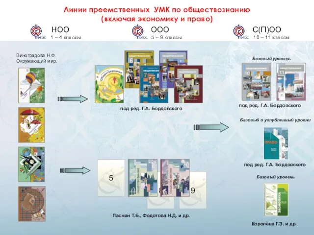 Линии преемственных УМК по обществознанию (включая экономику и право) НОО 1