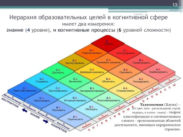 Таксономия (Блума) – (от греч. taxis - расположение, строй, порядок, и