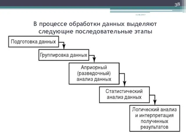 В процессе обработки данных выделяют следующие последовательные этапы 11.09.2017