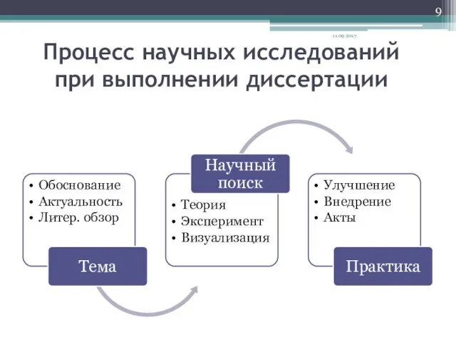 Процесс научных исследований при выполнении диссертации 11.09.2017