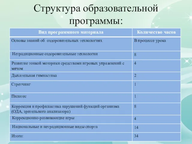 Структура образовательной программы: