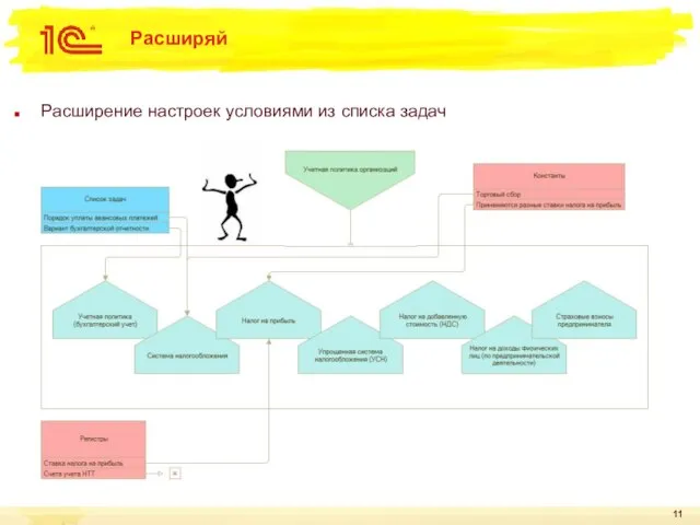 Расширяй Расширение настроек условиями из списка задач