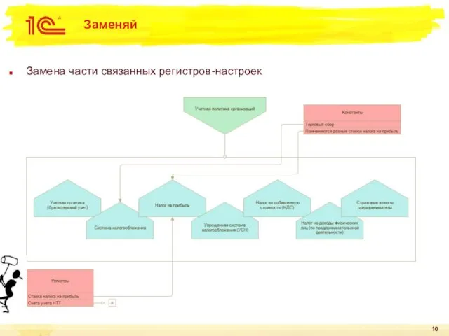 Заменяй Замена части связанных регистров-настроек