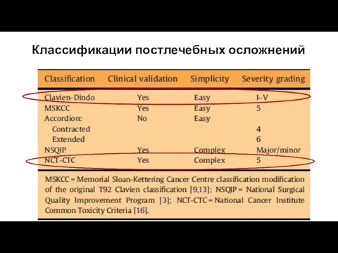 Классификации постлечебных осложнений