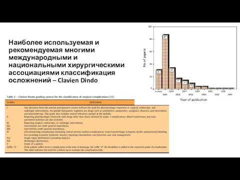 Наиболее используемая и рекомендуемая многими международными и национальными хирургическими ассоциациями классификация осложнений – Clavien Dindo