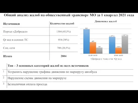 Общий анализ жалоб на общественный транспорт МО за 1 квартал 2021 года