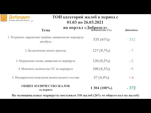 ТОП категорий жалоб в период с 01.03 по 26.03.2021 на портал