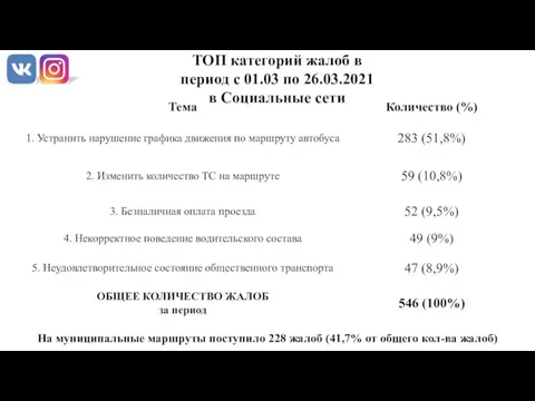 ТОП категорий жалоб в период с 01.03 по 26.03.2021 в Социальные