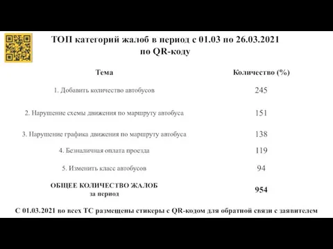 ТОП категорий жалоб в период с 01.03 по 26.03.2021 по QR-коду