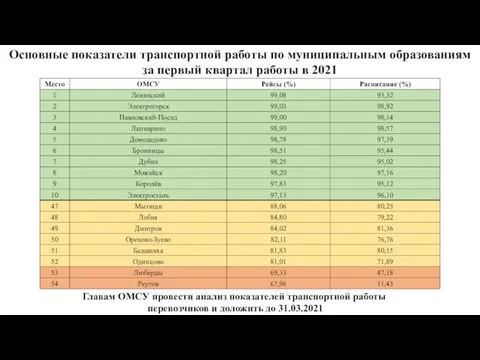 Основные показатели транспортной работы по муниципальным образованиям за первый квартал работы