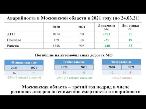 Аварийность в Московской области в 2021 году (по 24.03.21) -56% (9