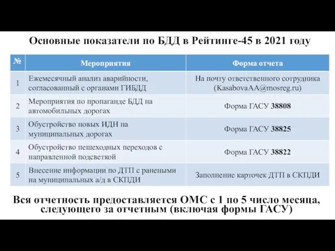 Основные показатели по БДД в Рейтинге-45 в 2021 году Вся отчетность