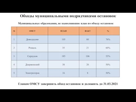 Обходы муниципальными подрядчиками остановок Главам ОМСУ завершить обход остановок и доложить