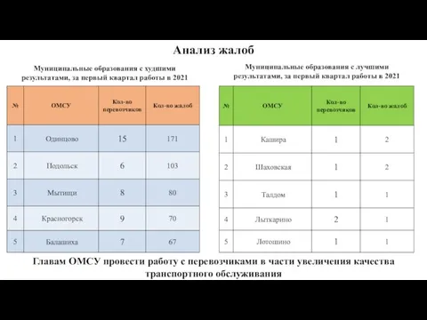 Анализ жалоб Главам ОМСУ провести работу с перевозчиками в части увеличения