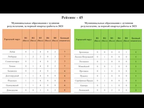 Рейтинг - 45 Муниципальные образования с лучшими результатами, за первый квартал