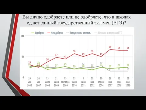 Вы лично одобряете или не одобряете, что в школах сдают единый государственный экзамен (ЕГЭ)?