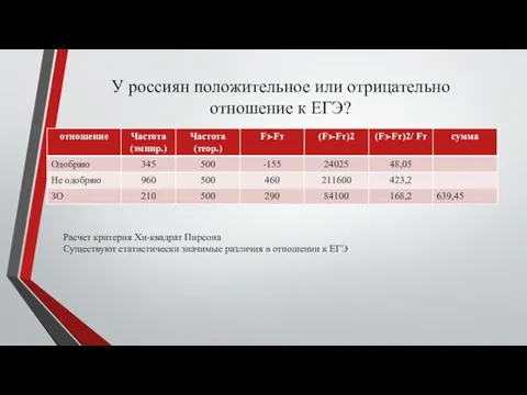 У россиян положительное или отрицательно отношение к ЕГЭ? Расчет критерия Хи-квадрат