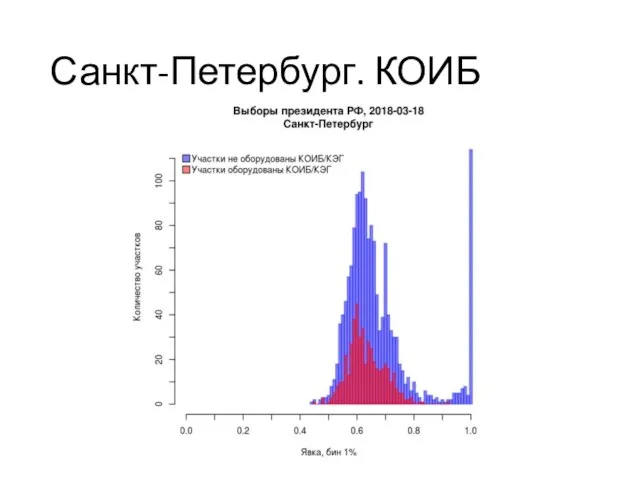 Санкт-Петербург. КОИБ