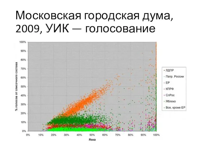 Московская городская дума, 2009, УИК — голосование