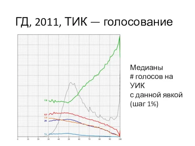 ГД, 2011, ТИК — голосование Медианы # голосов на УИК с данной явкой (шаг 1%)