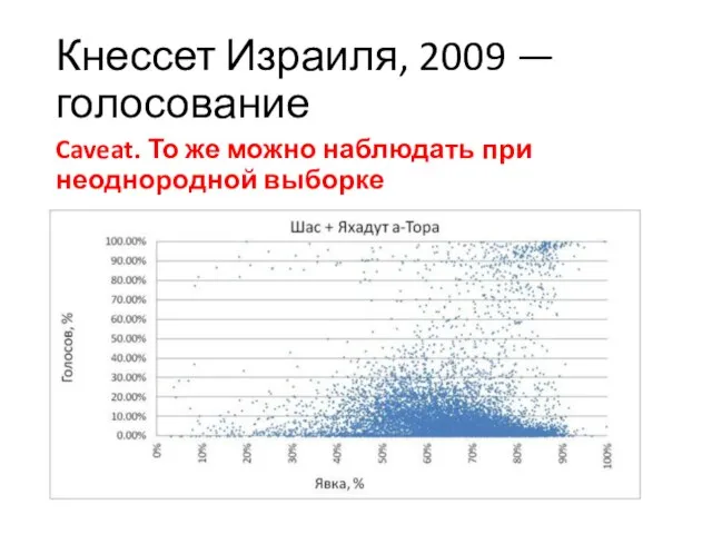 Кнессет Израиля, 2009 — голосование Caveat. То же можно наблюдать при неоднородной выборке