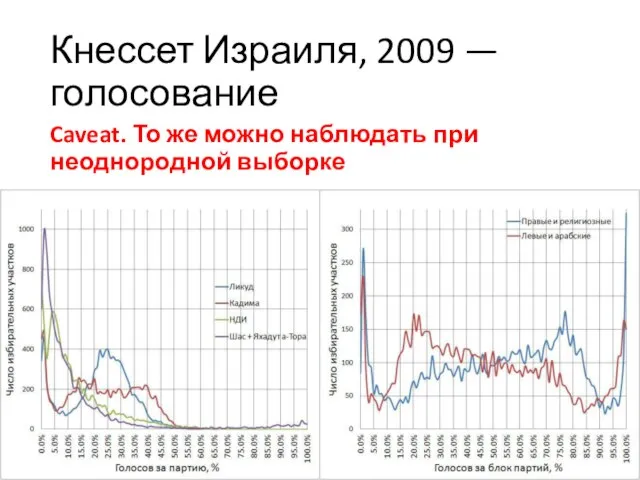 Кнессет Израиля, 2009 — голосование Caveat. То же можно наблюдать при неоднородной выборке