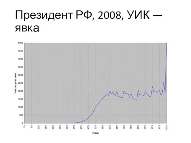 Президент РФ, 2008, УИК — явка