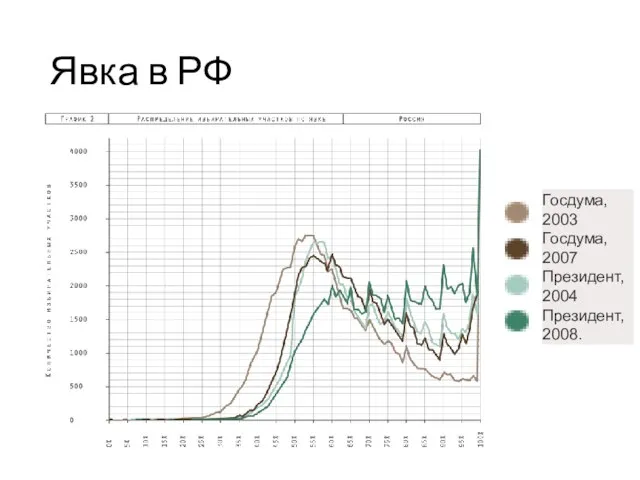 Явка в РФ Госдума, 2003 Госдума, 2007 Президент, 2004 Президент, 2008.