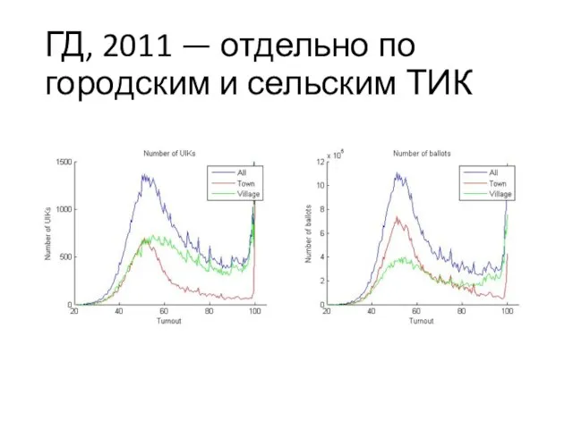 ГД, 2011 — отдельно по городским и сельским ТИК