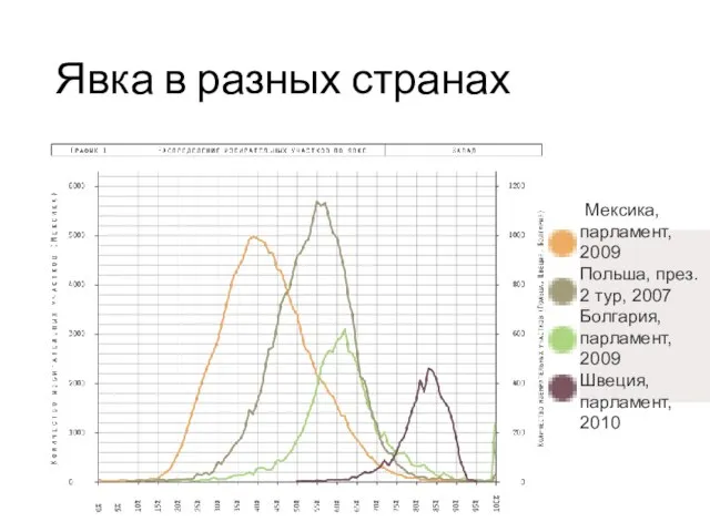 Явка в разных странах Мексика, парламент, 2009 Польша, през. 2 тур,