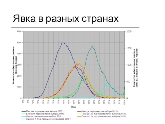 Явка в разных странах