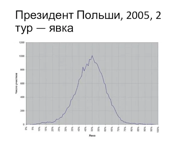 Президент Польши, 2005, 2 тур — явка