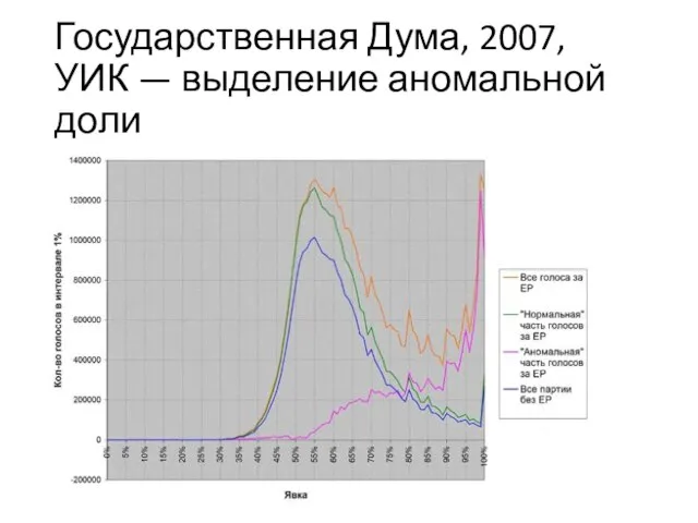 Государственная Дума, 2007, УИК — выделение аномальной доли