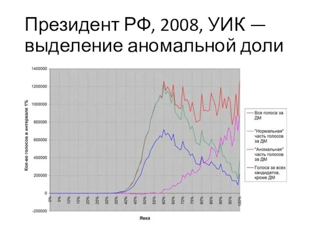 Президент РФ, 2008, УИК — выделение аномальной доли