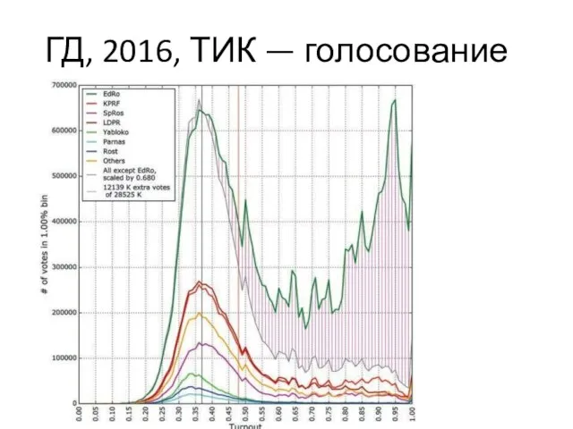 ГД, 2016, ТИК — голосование