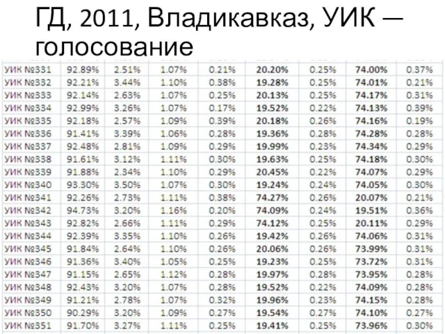 ГД, 2011, Владикавказ, УИК —голосование