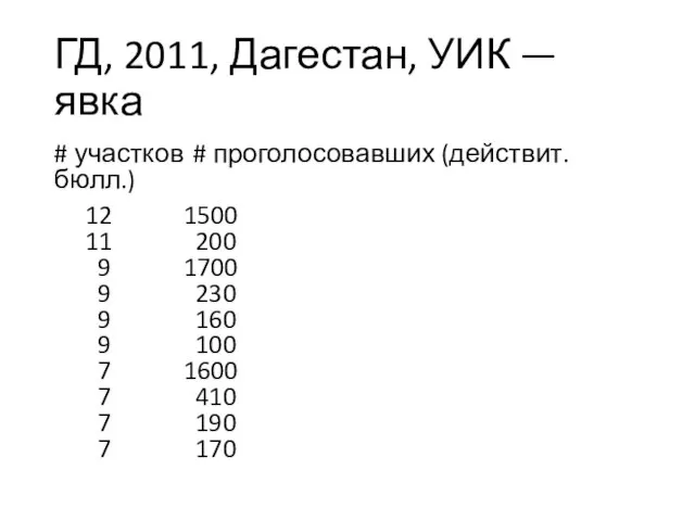 ГД, 2011, Дагестан, УИК — явка # участков # проголосовавших (действит.