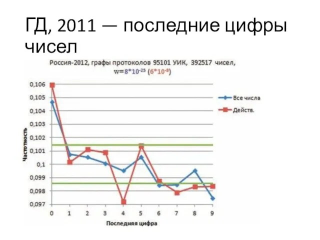 ГД, 2011 — последние цифры чисел