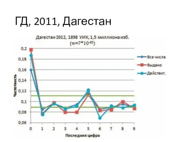 ГД, 2011, Дагестан