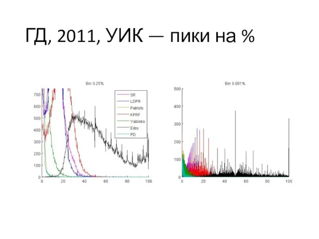 ГД, 2011, УИК — пики на %