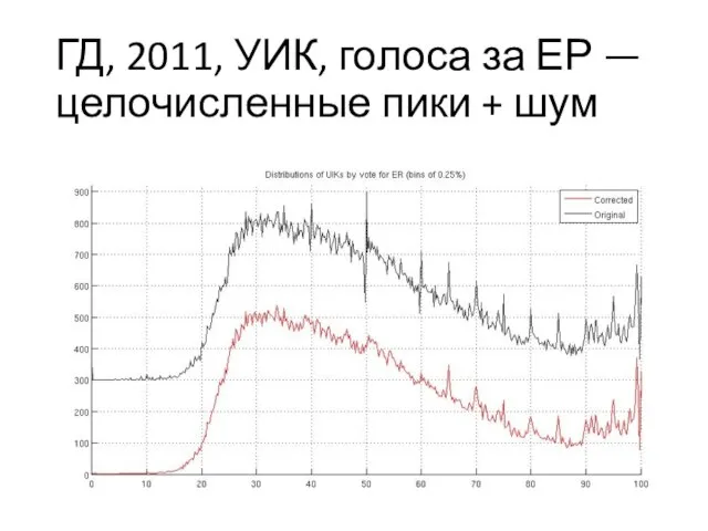 ГД, 2011, УИК, голоса за ЕР — целочисленные пики + шум