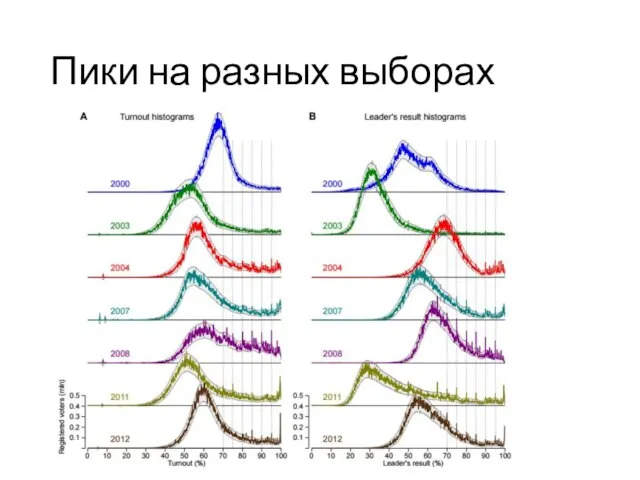 Пики на разных выборах