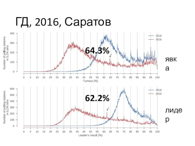 ГД, 2016, Саратов явка лидер 64.3% 62.2%